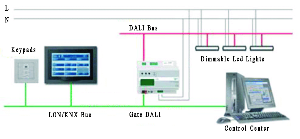 An Illustration of DALI System