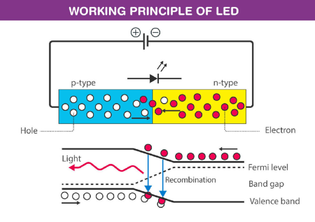 working principle of LEDs