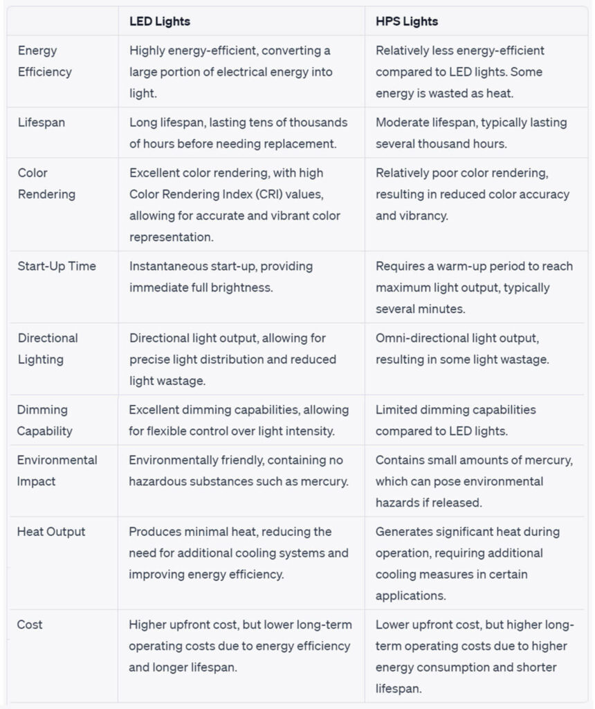 LED HPS Comparison Chart