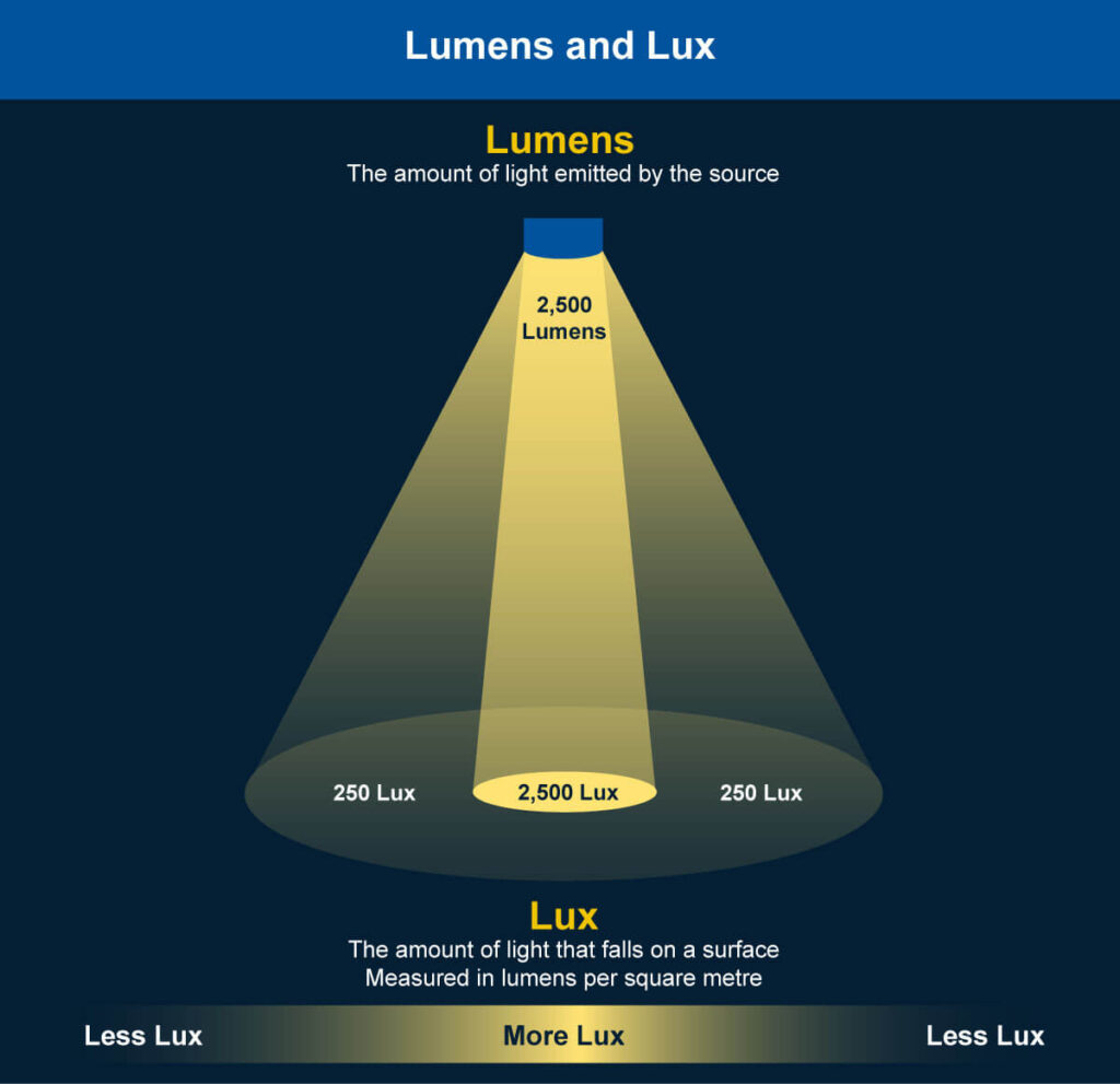 Light Levels and Photometrics