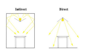 indirect lighting and direct lighting