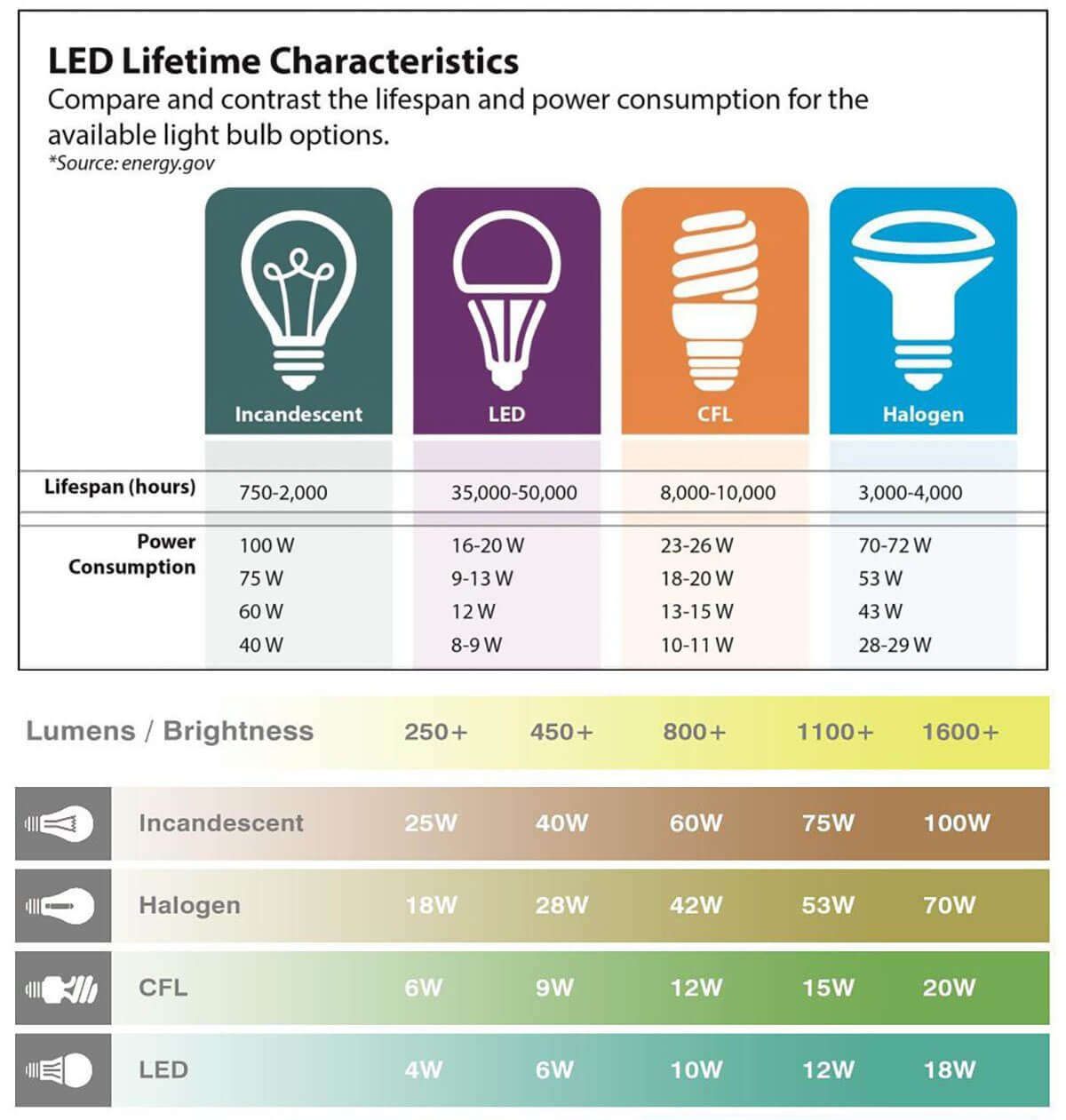 Why LED Lights Are More Efficient The Technical Breakdown Upward 