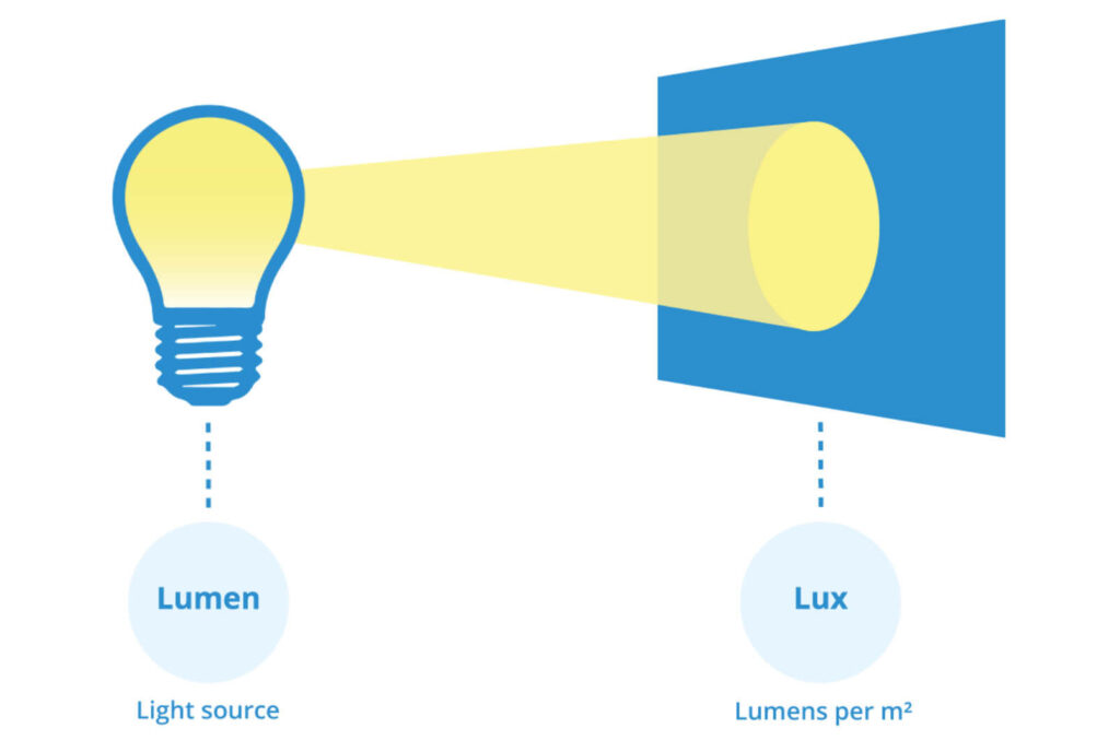 lux and lumens