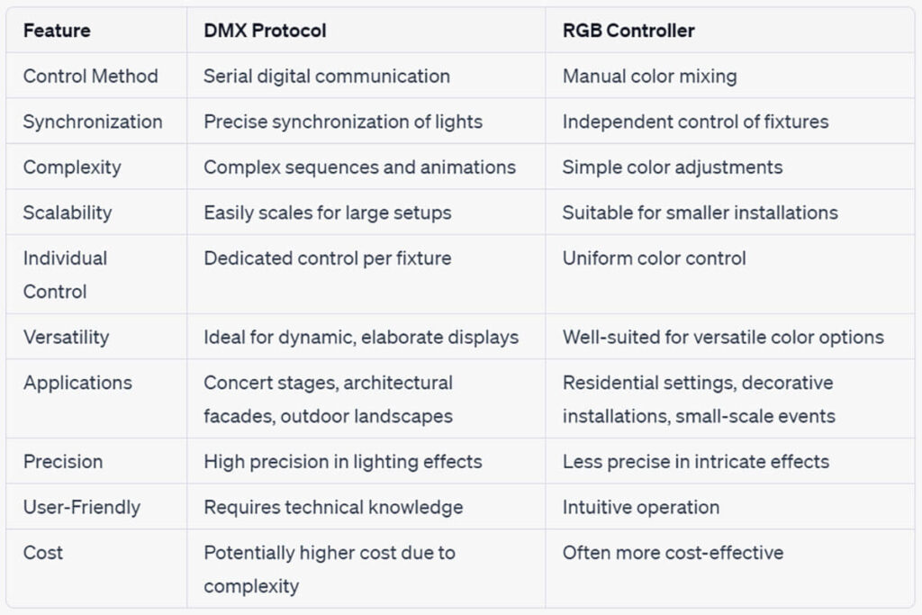 dmx protocol vs rgb controller