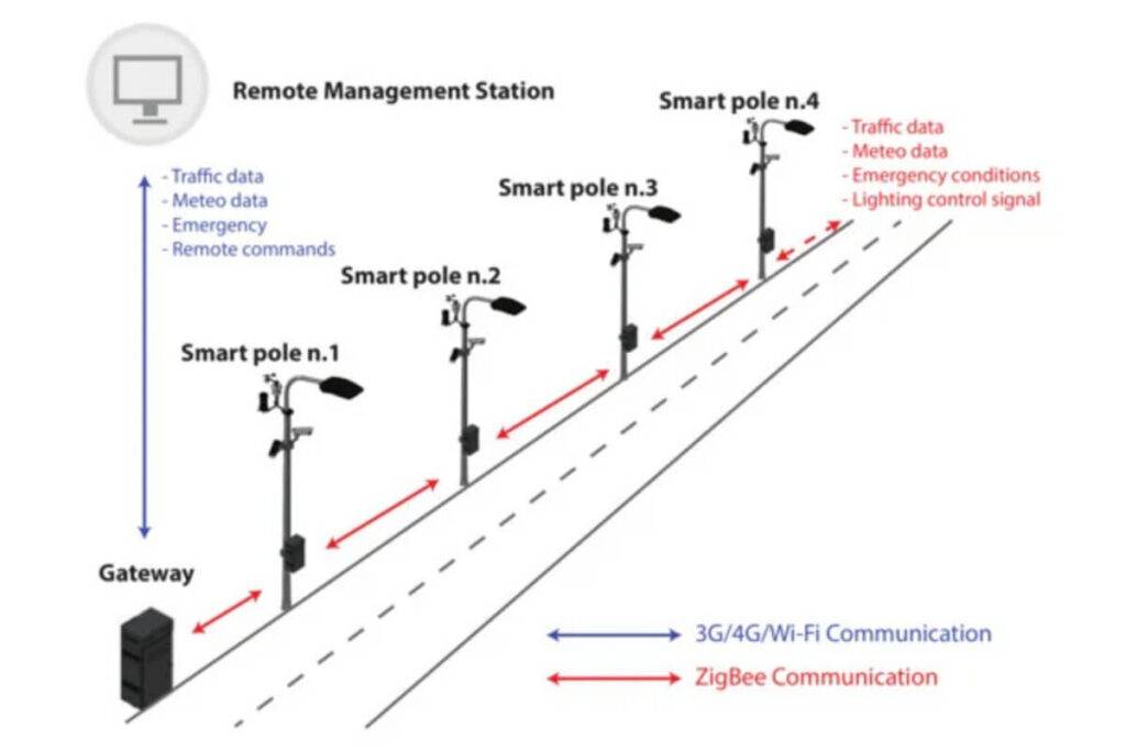 smart street lighting system