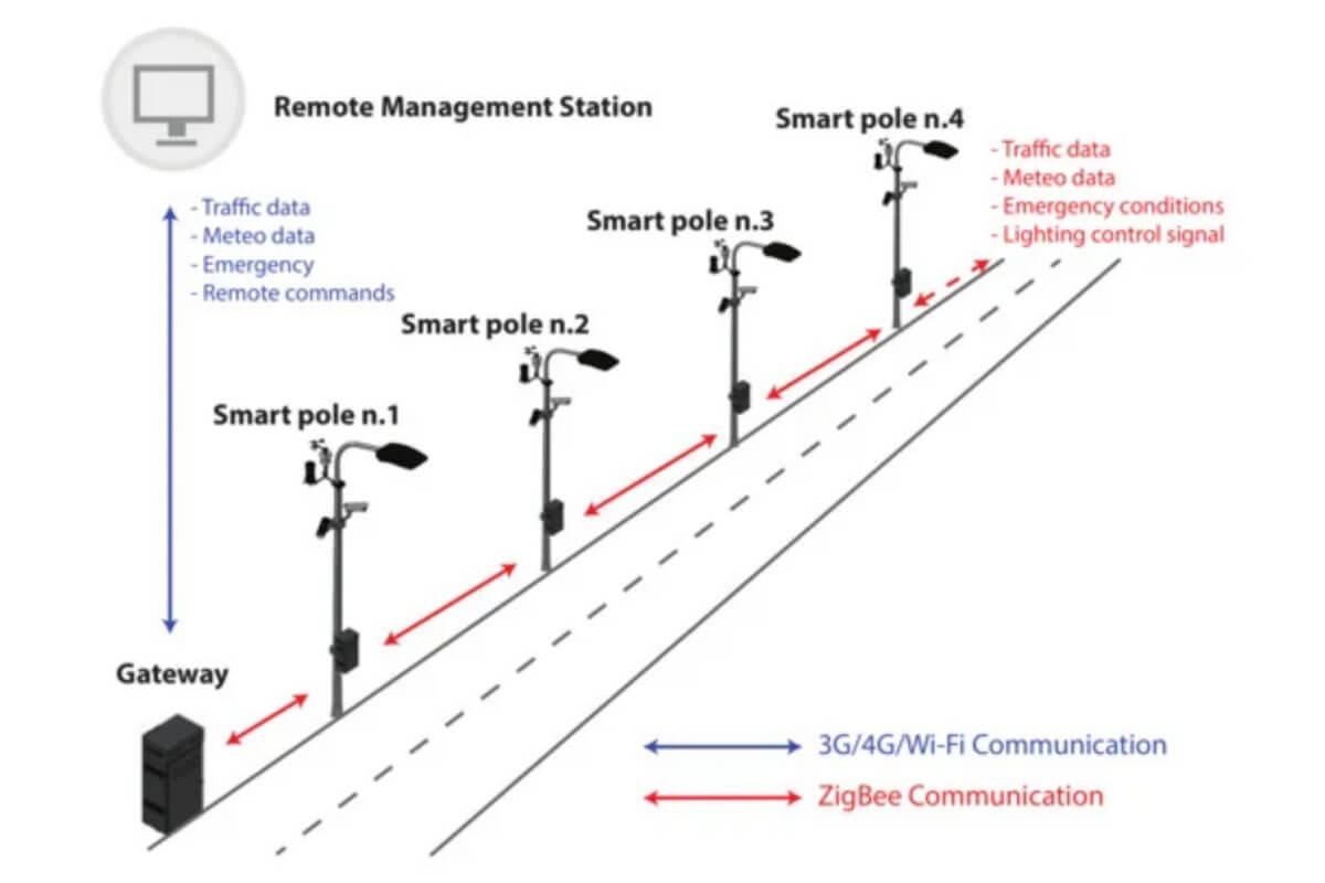 Smart Cities and LED Street Lighting: Advancing Urban Environments ...