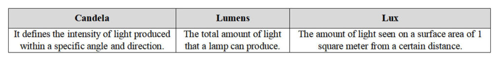 Candela Lumens Lux