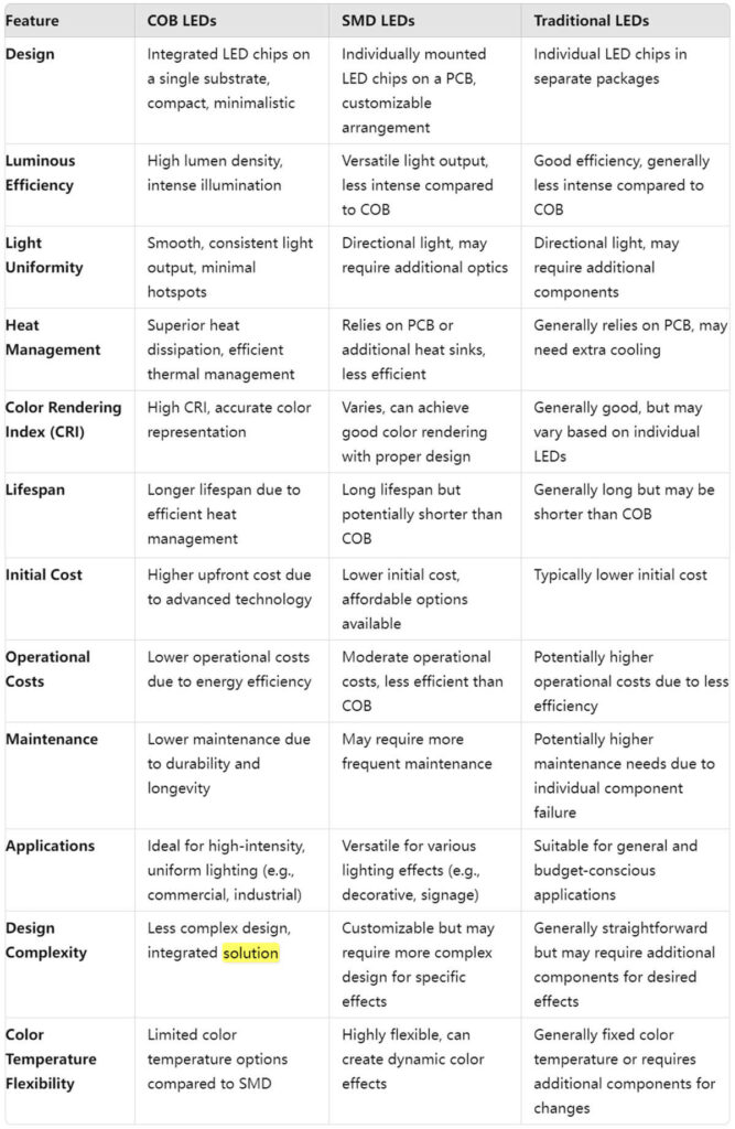 LED vs SMD vs Traditional LED