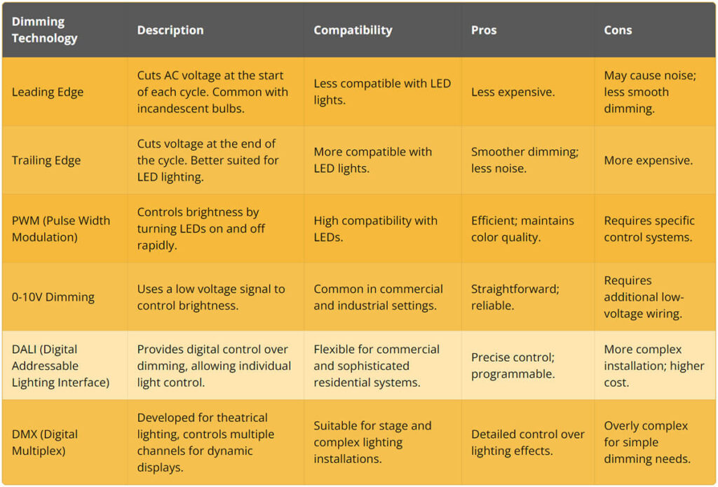 LED Dimming Compare Chart Table