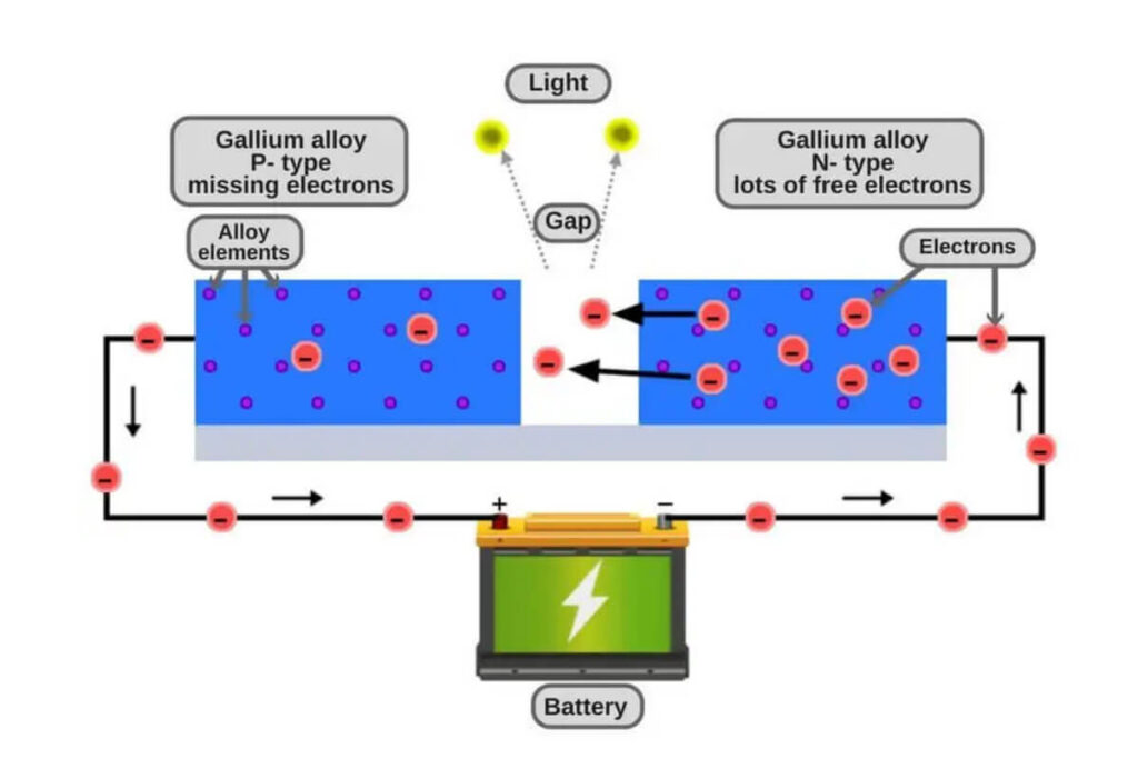 How Does LED Work