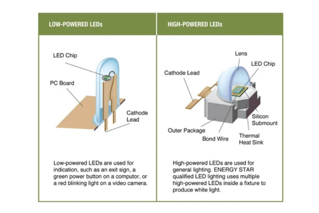 What is LED