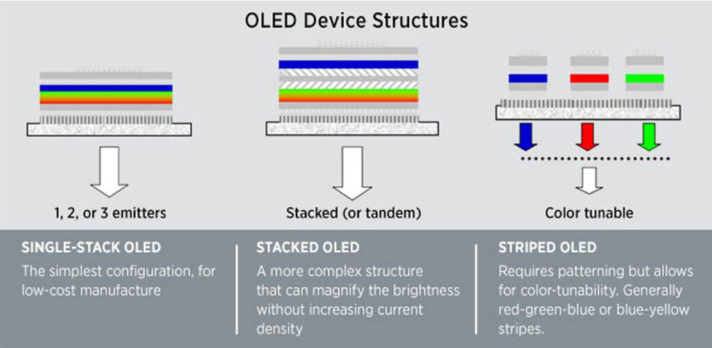 What is OLED