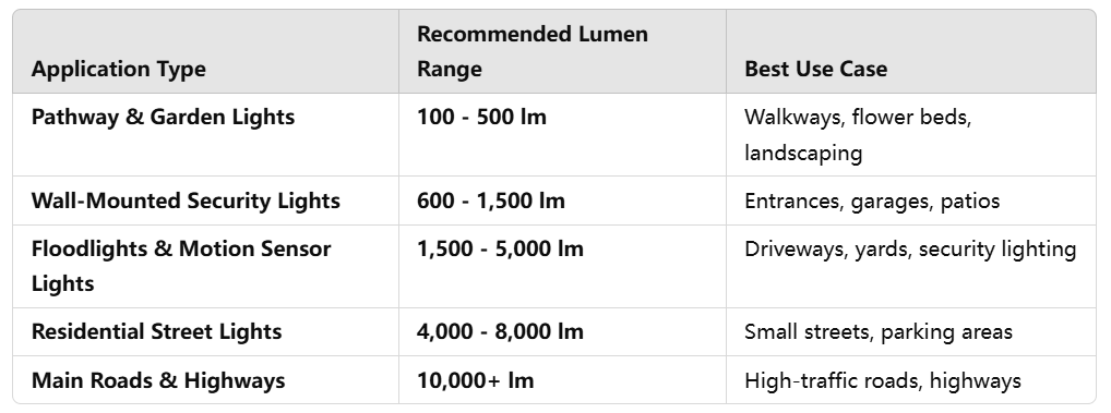 Lumens for Different Outdoor Applications