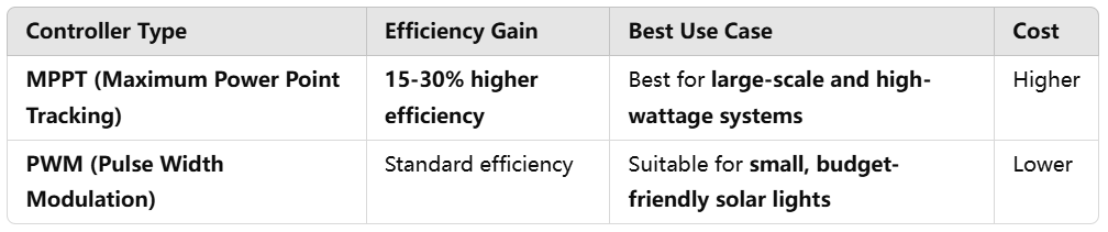 MPPT vs. PWM Charge Controllers