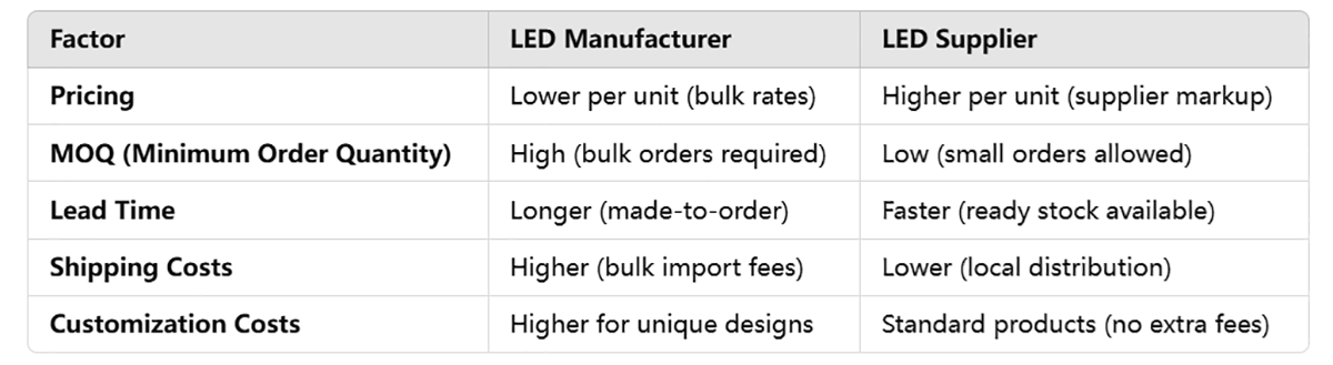 LED Supplier vs. Manufacturer: Which Should You Choose?