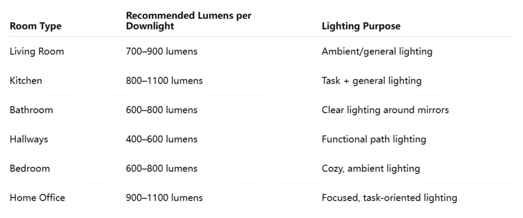 downlight lumens