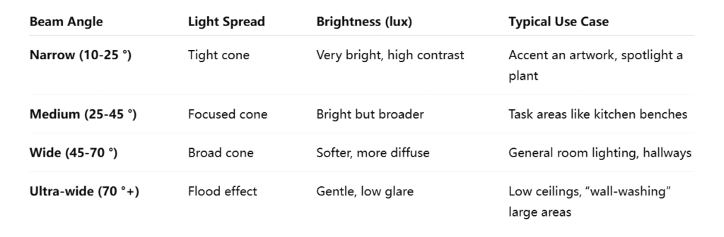 downlight beam angle