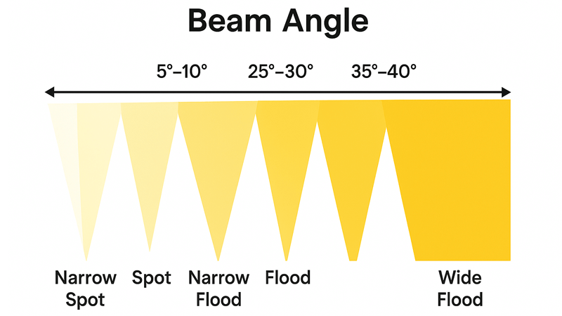 What is a flood light beam angle Chart showing the range of beam angles from narrow spot to wide flood