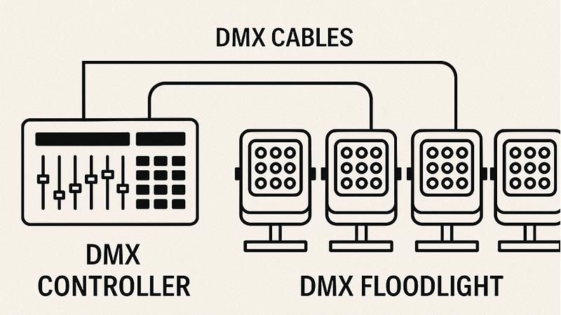 A simple diagram showing a DMX controller connected to several DMX floodlights via DMX cables.