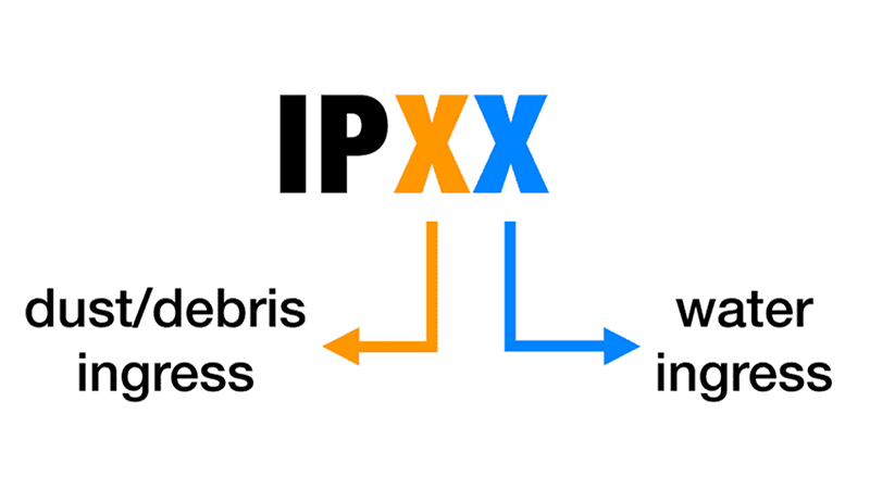 Understanding IP65 Downlight Ratings Diagram showing the meaning of IP65 rating