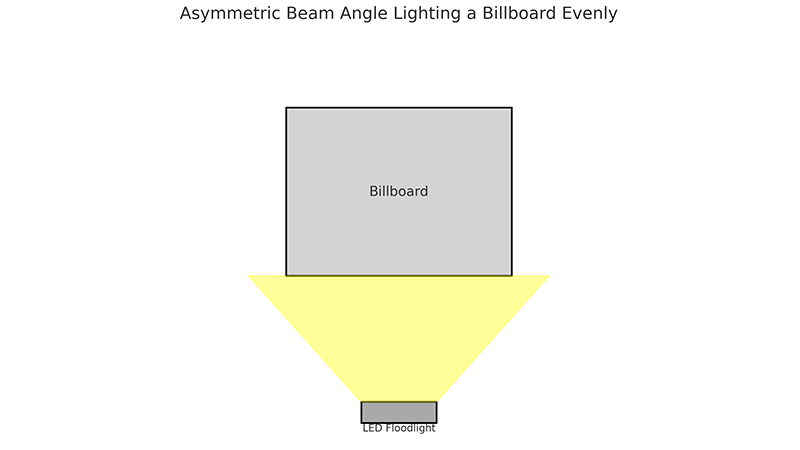 Asymmetric Beam Angle for Billboards Diagram showing an asymmetric beam angle lighting a billboard evenly