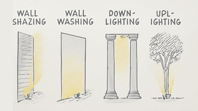 A sketch showing different architectural lighting techniques like wall grazing and uplighting