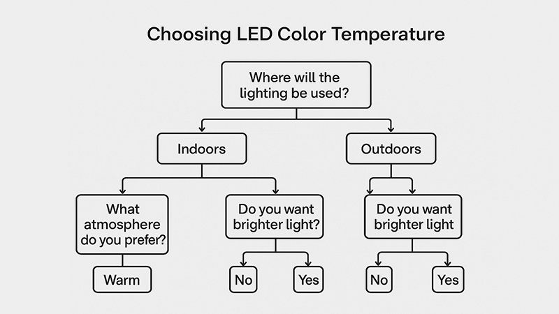 A flowchart for choosing LED color temperature