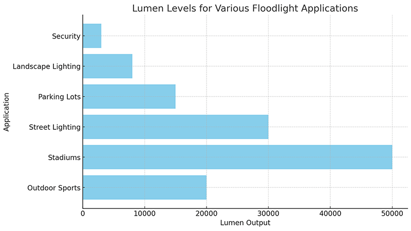 A chart showing different lumen levels for various floodlight applications