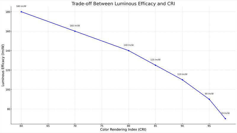 A graph showing the trade-off between luminous efficacy (lumens/watt) and CRI