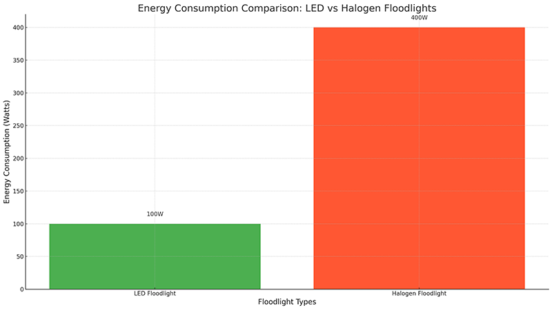An infographic comparing the energy consumption of LED vs Halogen floodlights