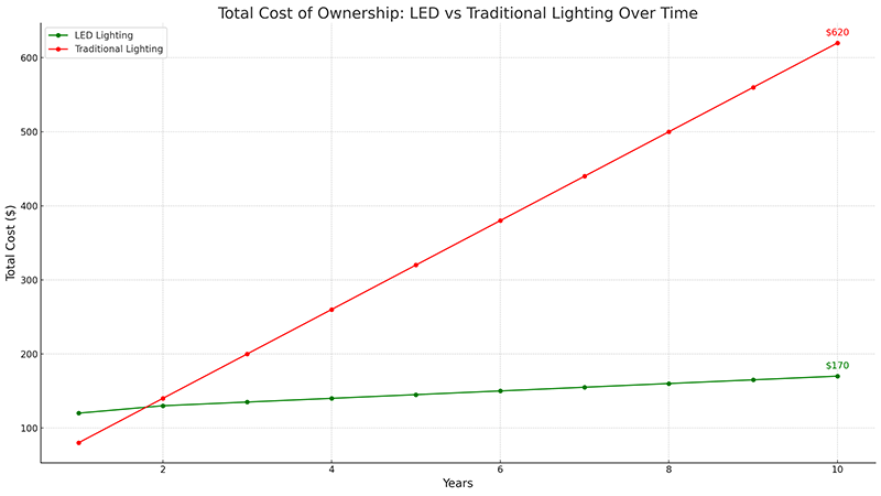 A chart showing the total cost of ownership of LED vs traditional lighting over time.