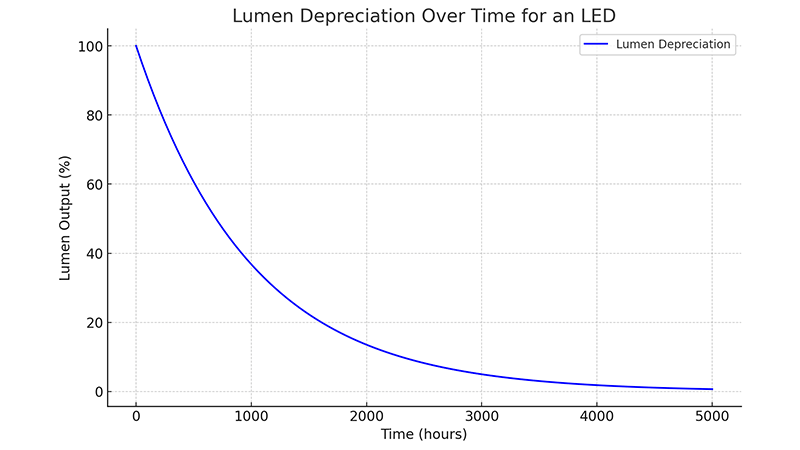 Graph showing lumen depreciation over time for an LED