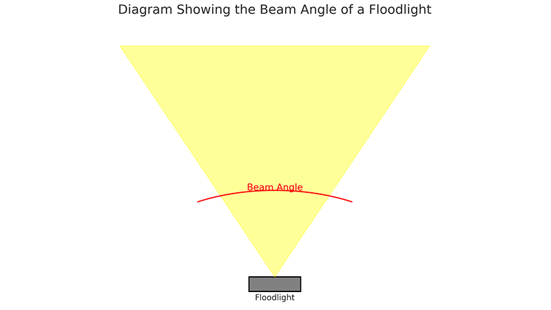 Diagram showing the beam angle of a flood light
