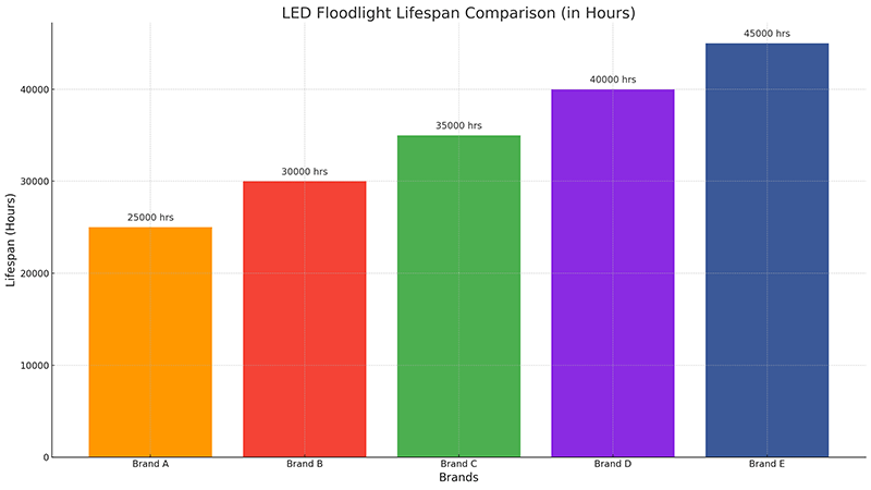 LED Floodlight Lifespan Chart