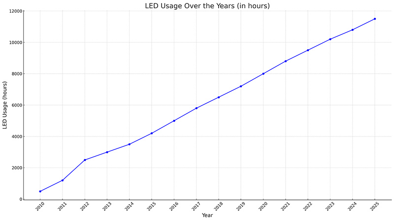 Calendar showing years of LED use