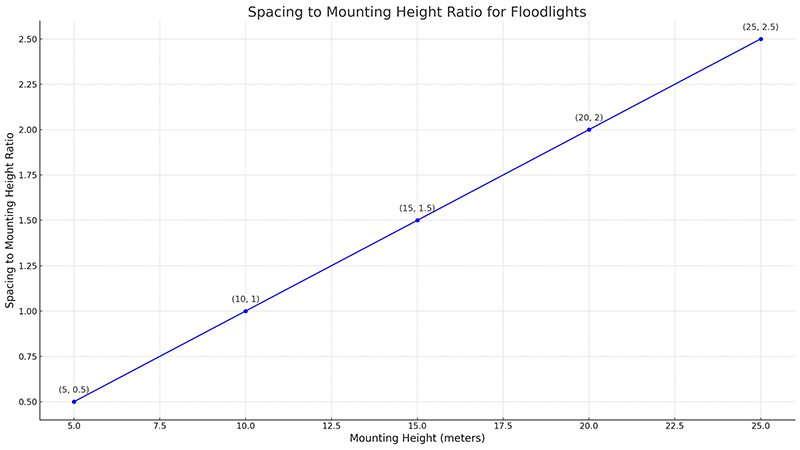 Diagram showing spacing to mounting height ratio for floodlights