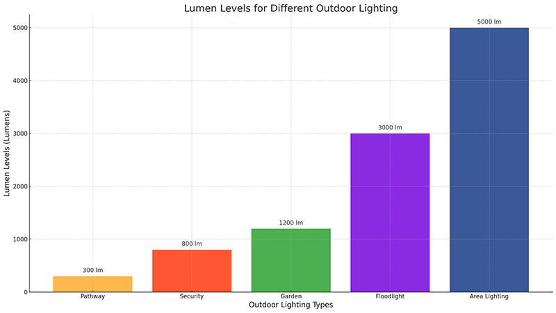 A chart showing different lumen levels for outdoor lighting