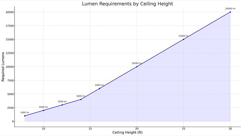 A chart explaining the recommended lumen strength for different warehouse ceiling heights