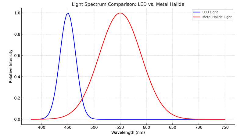 UV Emission from Stadium Lights A chart showing the light spectrum of LED vs Metal Halide