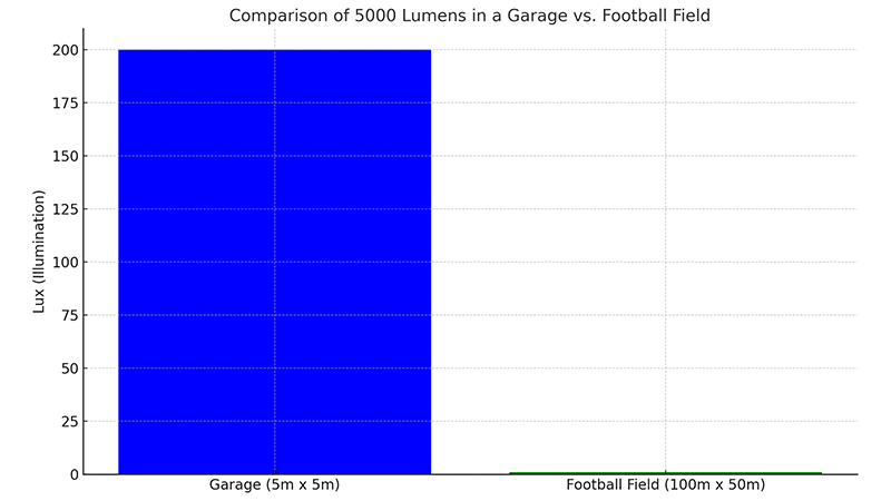 Context of 5000 Lumens Brightness A comparison showing 5000 lumens in a garage vs on a football field