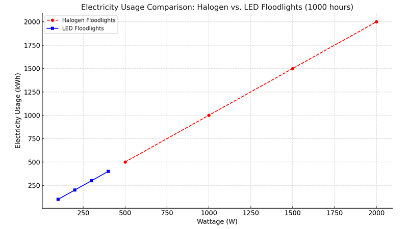 A comparison of old halogen and new LED flood light electricity usage
