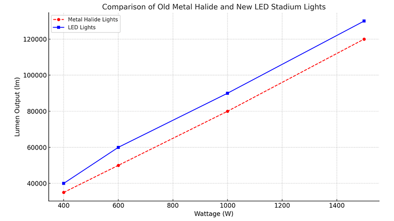 Comparison of LED and Metal Halide Stadium Lights A comparison of old metal halide and new LED stadium lights