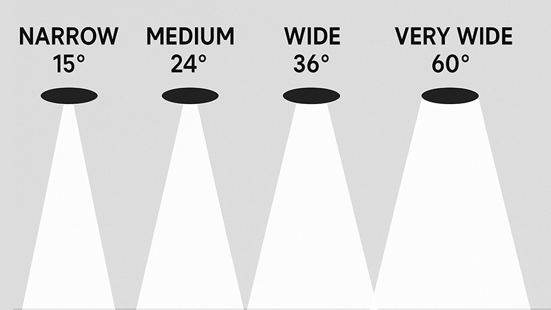 Diagram showing different beam angles from narrow to wide