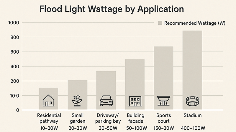 Flood Light Wattage Application Chart A chart showing different wattages for flood lights based on application