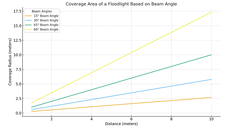 Wide coverage area of a 100-watt LED floodlight in a parking lot