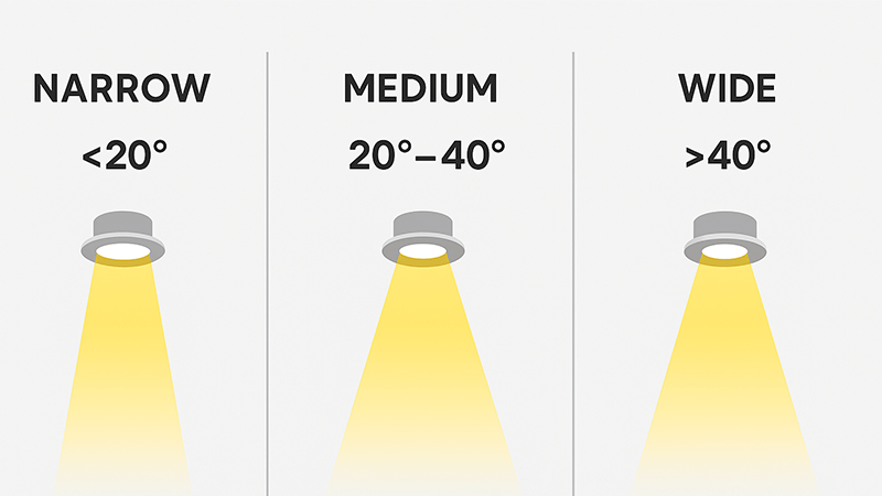 Diagram showing narrow, medium, and wide beam angles from a downlight