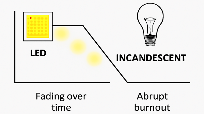 LED Fading vs Incandescent Burnout A diagram showing an LED on the left fading over time and an incandescent bulb on the right with an abrupt burnout