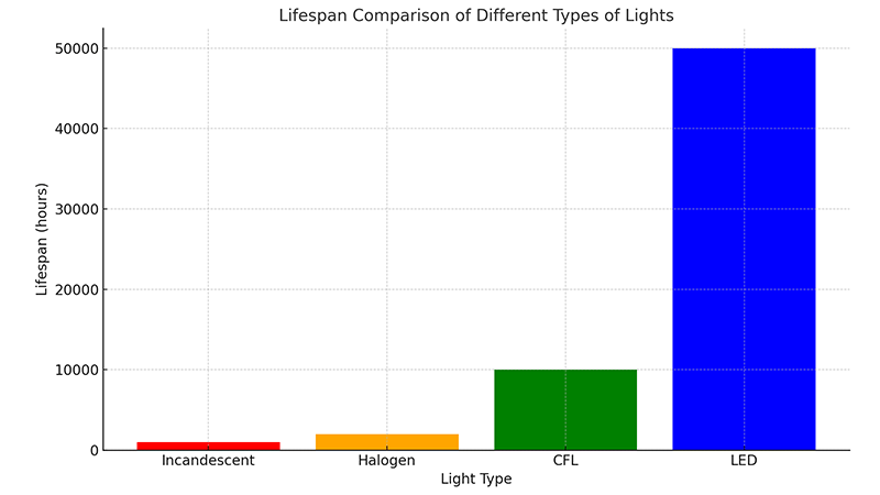 LED Flood Light Lifespan Comparison A chart showing the lifespan of LED flood lights compared to other lighting types