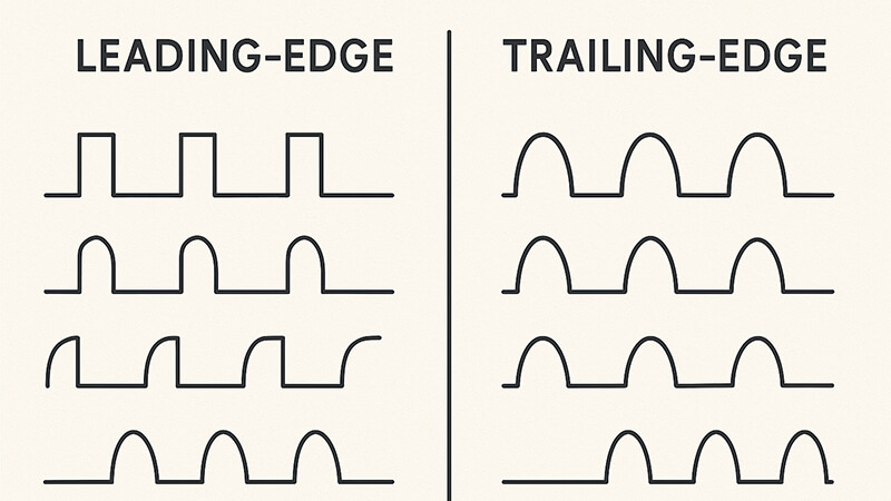 An illustration comparing leading-edge and trailing-edge dimmer waveforms.