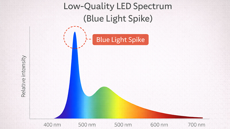 A graph showing the blue light spike in a low-quality LED spectrum